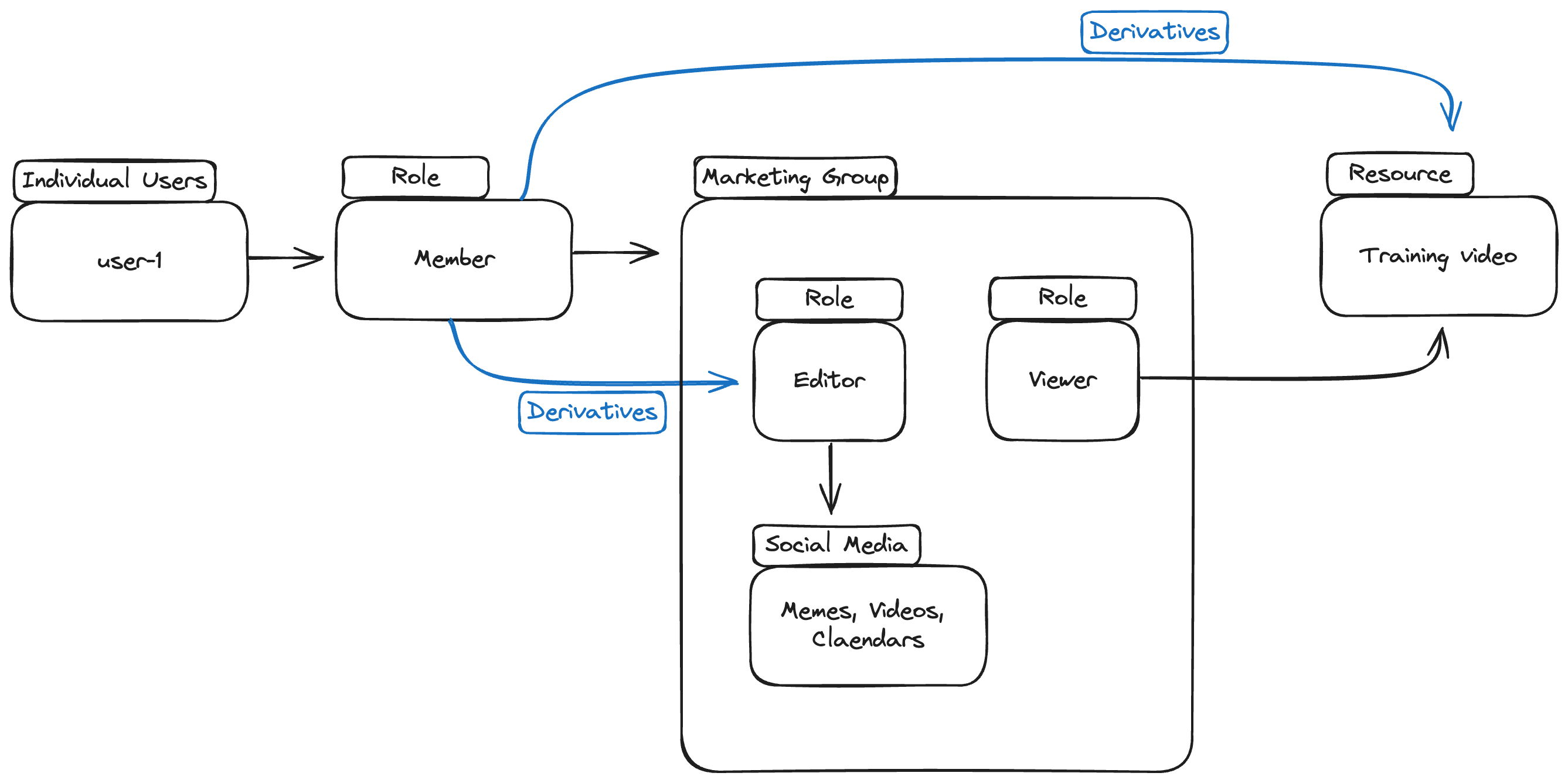 Groups API